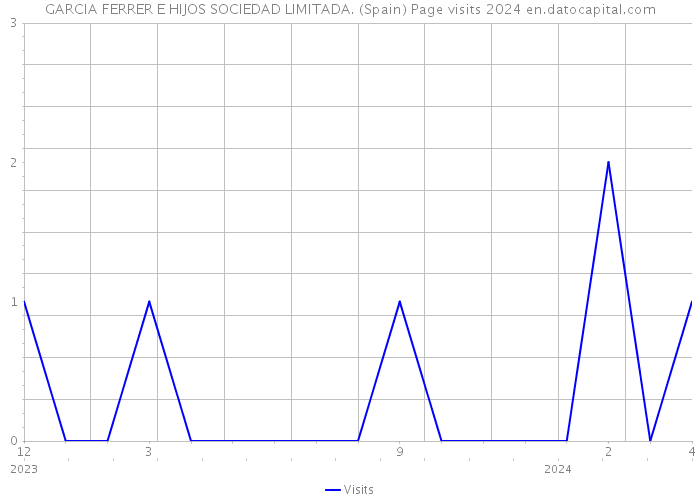 GARCIA FERRER E HIJOS SOCIEDAD LIMITADA. (Spain) Page visits 2024 