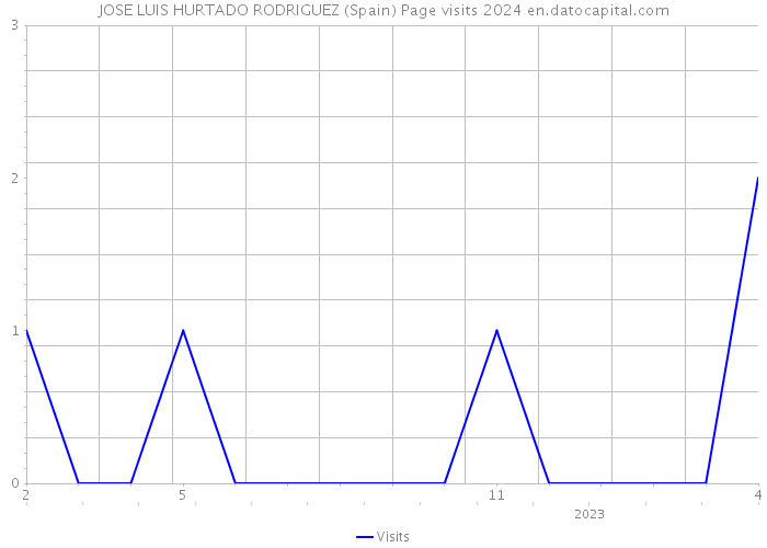 JOSE LUIS HURTADO RODRIGUEZ (Spain) Page visits 2024 