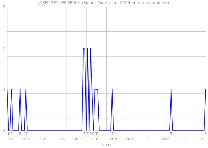 JOSEP REYNER SERRA (Spain) Page visits 2024 