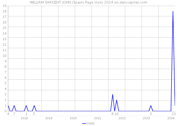 WILLIAM SARGENT JOHN (Spain) Page visits 2024 
