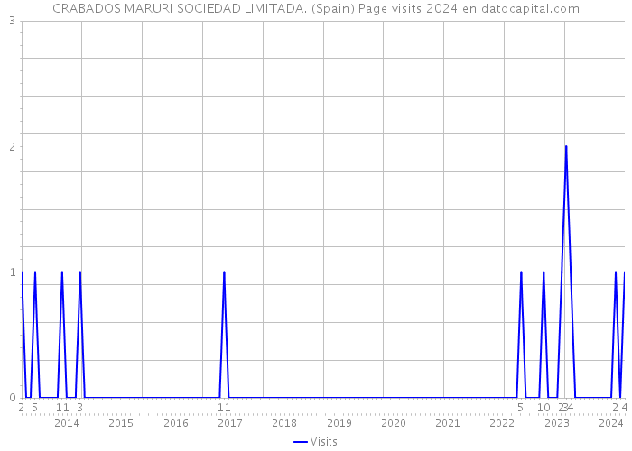 GRABADOS MARURI SOCIEDAD LIMITADA. (Spain) Page visits 2024 