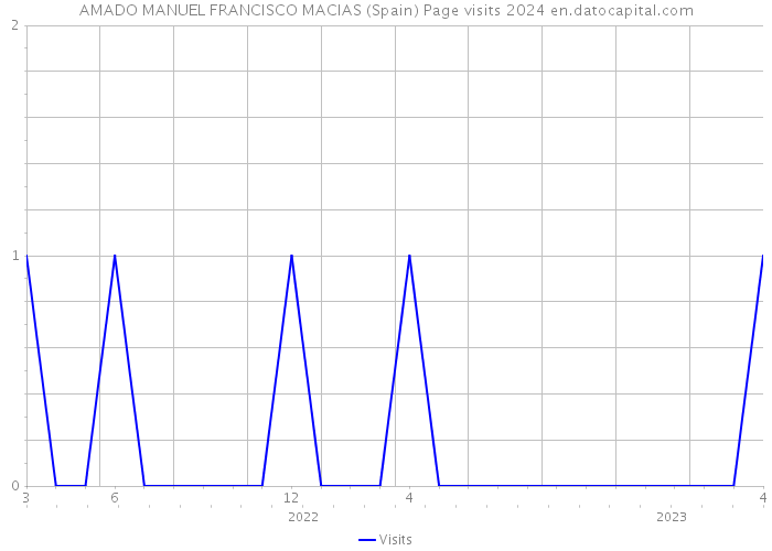 AMADO MANUEL FRANCISCO MACIAS (Spain) Page visits 2024 