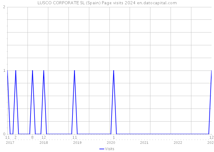 LUSCO CORPORATE SL (Spain) Page visits 2024 