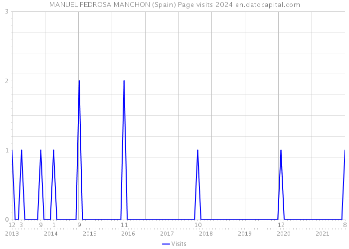 MANUEL PEDROSA MANCHON (Spain) Page visits 2024 