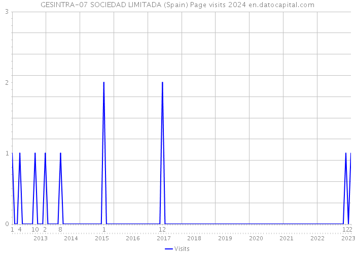 GESINTRA-07 SOCIEDAD LIMITADA (Spain) Page visits 2024 