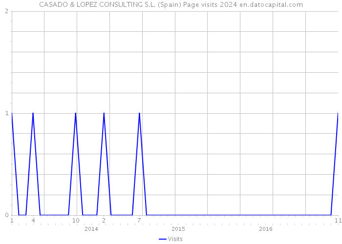 CASADO & LOPEZ CONSULTING S.L. (Spain) Page visits 2024 