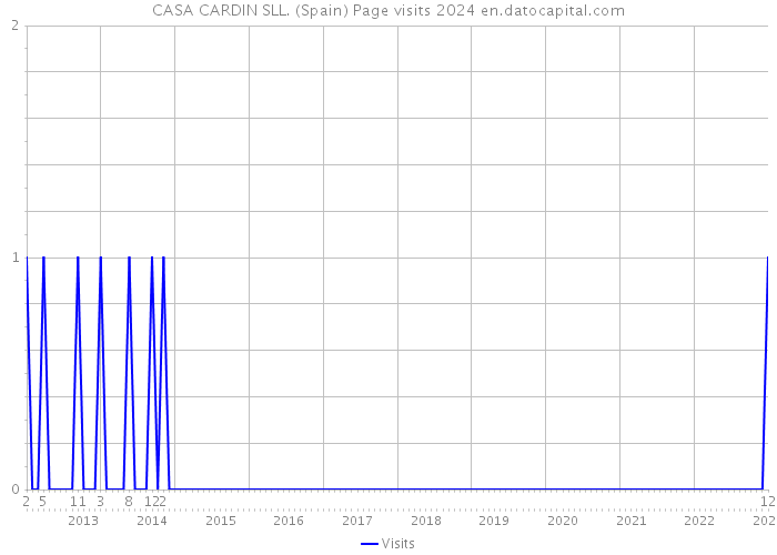 CASA CARDIN SLL. (Spain) Page visits 2024 