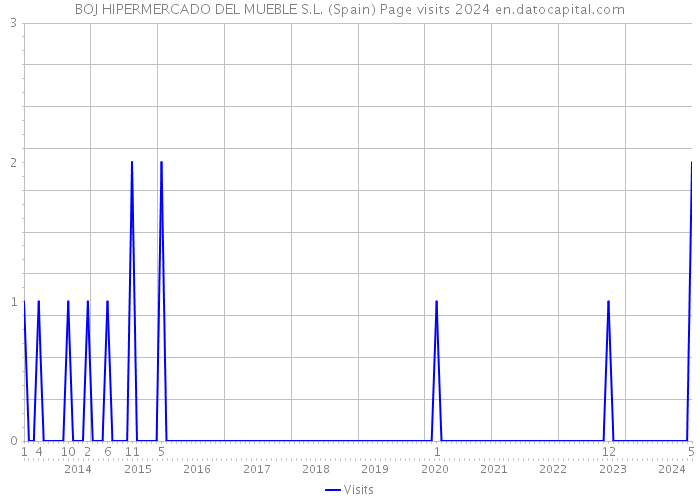 BOJ HIPERMERCADO DEL MUEBLE S.L. (Spain) Page visits 2024 