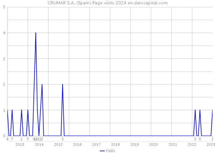 CRUMAR S.A. (Spain) Page visits 2024 
