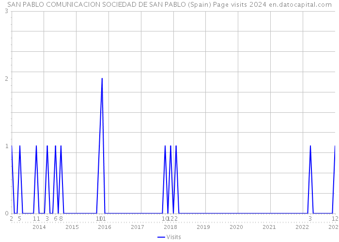 SAN PABLO COMUNICACION SOCIEDAD DE SAN PABLO (Spain) Page visits 2024 