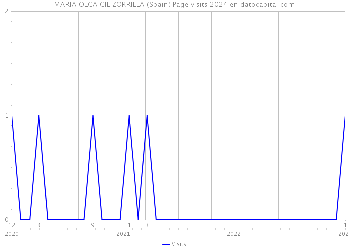 MARIA OLGA GIL ZORRILLA (Spain) Page visits 2024 