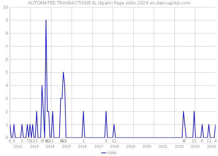 AUTOMATED TRANSACTIONS SL (Spain) Page visits 2024 