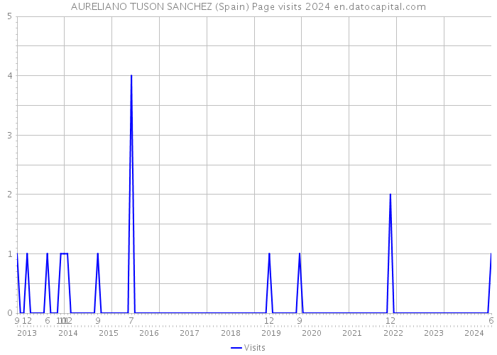 AURELIANO TUSON SANCHEZ (Spain) Page visits 2024 