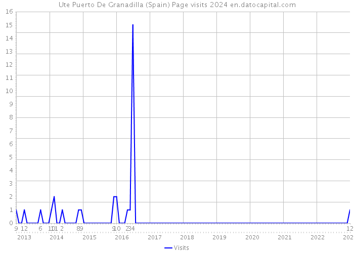 Ute Puerto De Granadilla (Spain) Page visits 2024 