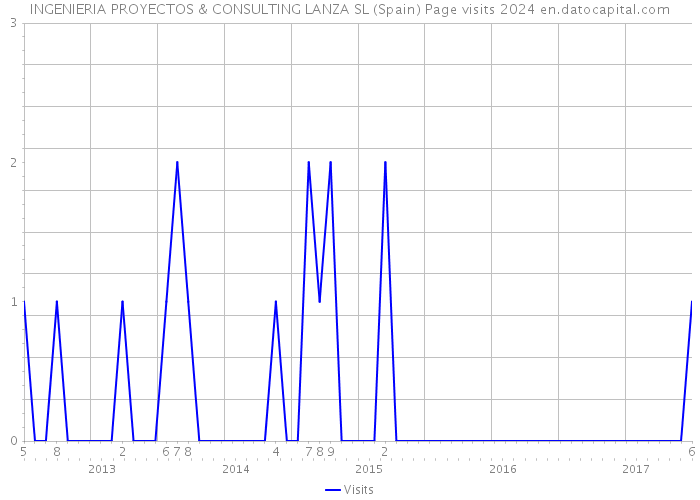 INGENIERIA PROYECTOS & CONSULTING LANZA SL (Spain) Page visits 2024 