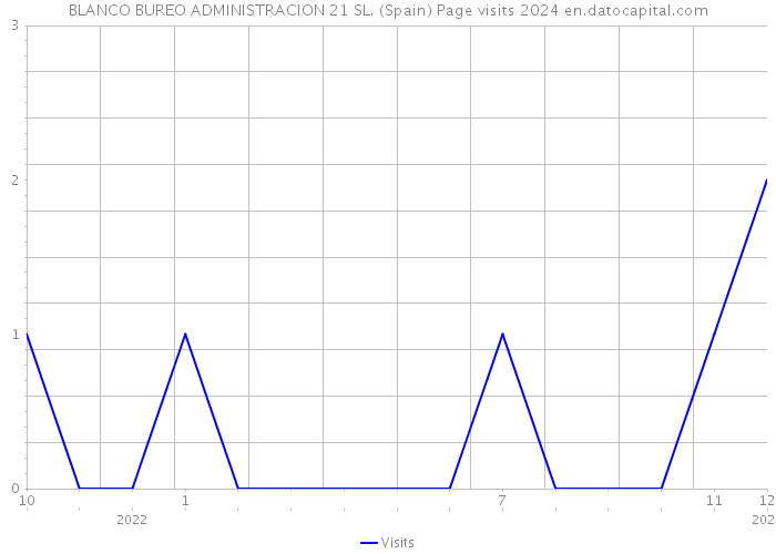 BLANCO BUREO ADMINISTRACION 21 SL. (Spain) Page visits 2024 