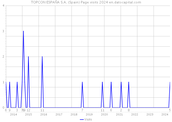 TOPCON ESPAÑA S.A. (Spain) Page visits 2024 
