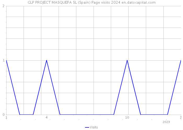 GLP PROJECT MASQUEFA SL (Spain) Page visits 2024 