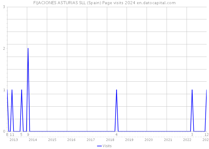 FIJACIONES ASTURIAS SLL (Spain) Page visits 2024 