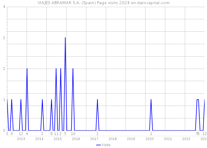 VIAJES ABRAMAR S.A. (Spain) Page visits 2024 