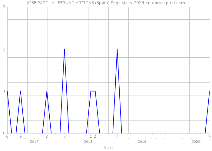 JOSE PASCUAL BERNAD ARTIGAS (Spain) Page visits 2024 