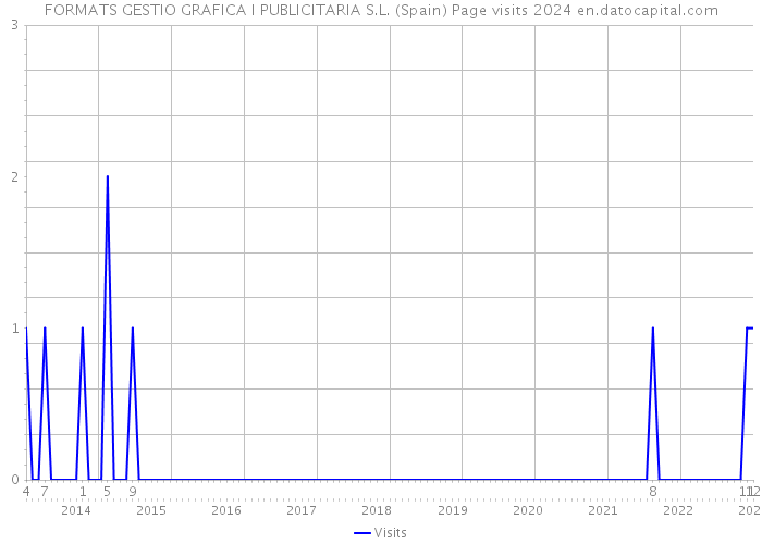 FORMATS GESTIO GRAFICA I PUBLICITARIA S.L. (Spain) Page visits 2024 