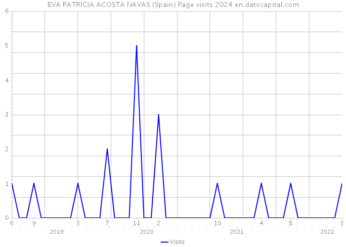 EVA PATRICIA ACOSTA NAVAS (Spain) Page visits 2024 