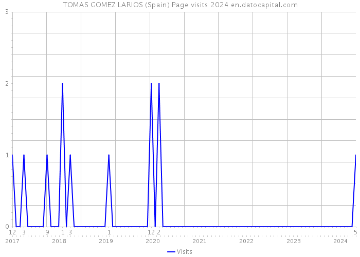 TOMAS GOMEZ LARIOS (Spain) Page visits 2024 