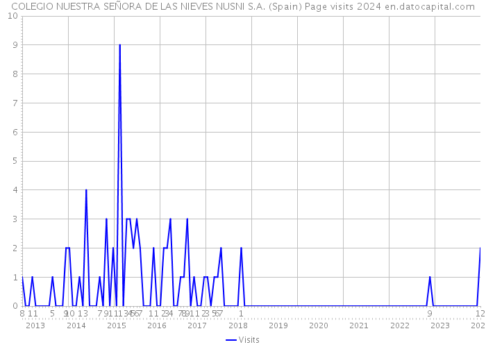 COLEGIO NUESTRA SEÑORA DE LAS NIEVES NUSNI S.A. (Spain) Page visits 2024 