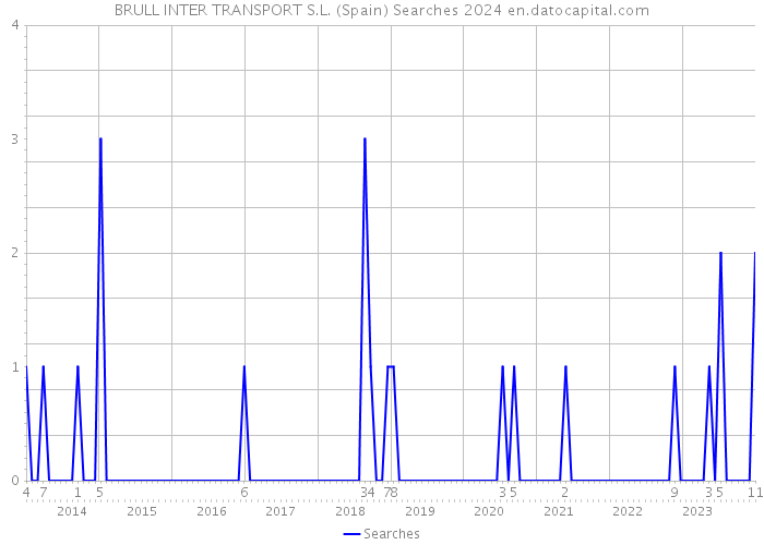BRULL INTER TRANSPORT S.L. (Spain) Searches 2024 