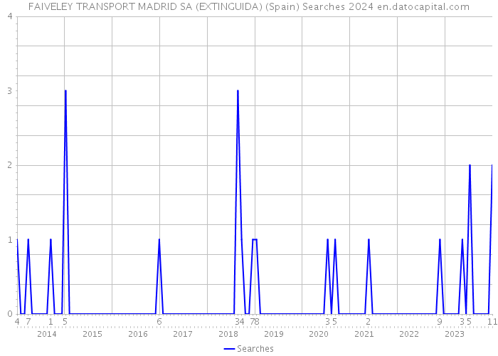FAIVELEY TRANSPORT MADRID SA (EXTINGUIDA) (Spain) Searches 2024 