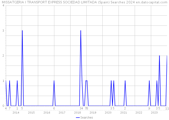 MISSATGERIA I TRANSPORT EXPRESS SOCIEDAD LIMITADA (Spain) Searches 2024 