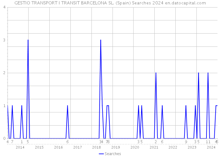 GESTIO TRANSPORT I TRANSIT BARCELONA SL. (Spain) Searches 2024 
