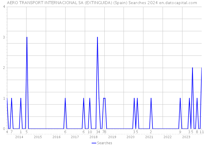 AERO TRANSPORT INTERNACIONAL SA (EXTINGUIDA) (Spain) Searches 2024 