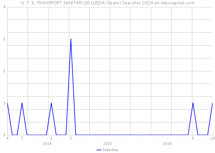 U. T. E. TRANSPORT SANITARI DE LLEIDA (Spain) Searches 2024 
