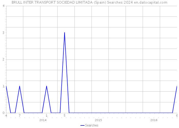 BRULL INTER TRANSPORT SOCIEDAD LIMITADA (Spain) Searches 2024 