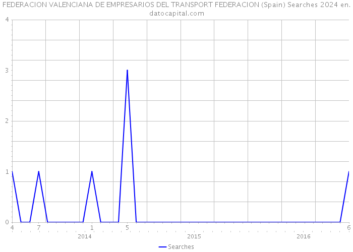 FEDERACION VALENCIANA DE EMPRESARIOS DEL TRANSPORT FEDERACION (Spain) Searches 2024 