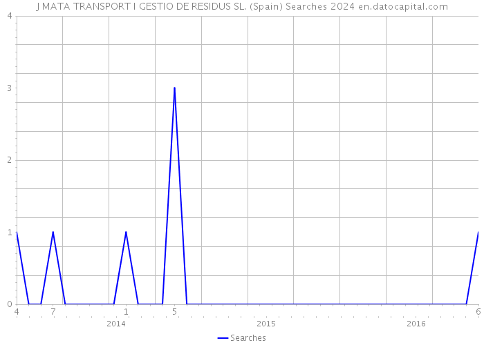 J MATA TRANSPORT I GESTIO DE RESIDUS SL. (Spain) Searches 2024 