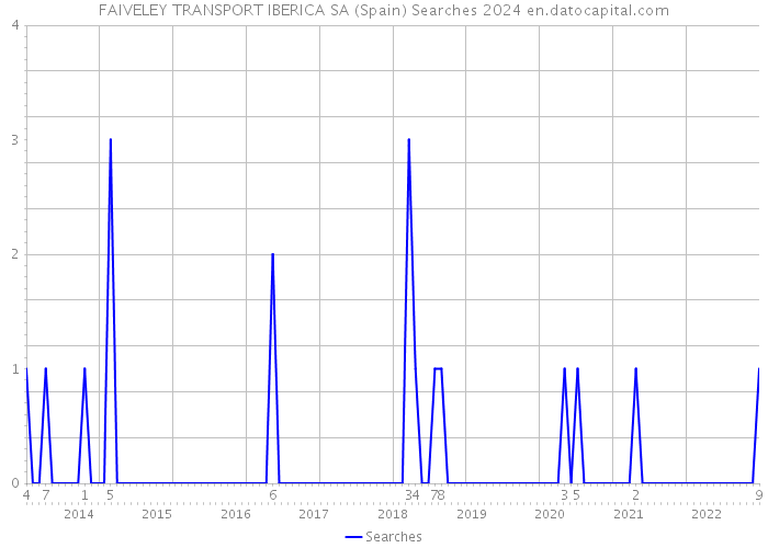 FAIVELEY TRANSPORT IBERICA SA (Spain) Searches 2024 