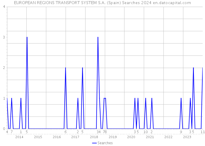 EUROPEAN REGIONS TRANSPORT SYSTEM S.A. (Spain) Searches 2024 