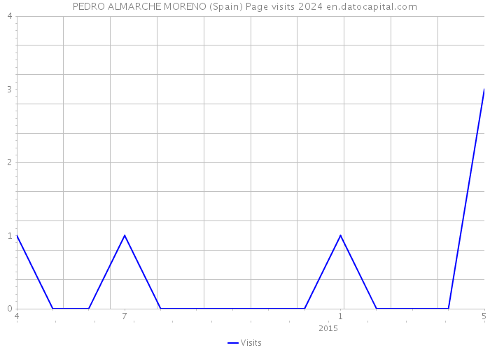 PEDRO ALMARCHE MORENO (Spain) Page visits 2024 