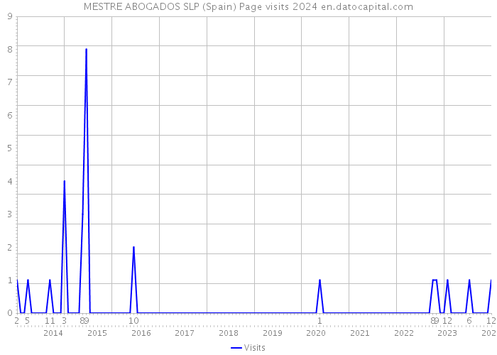 MESTRE ABOGADOS SLP (Spain) Page visits 2024 