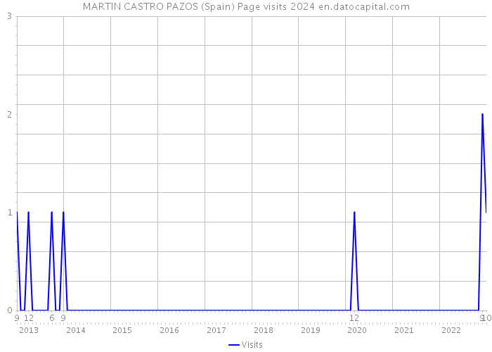 MARTIN CASTRO PAZOS (Spain) Page visits 2024 