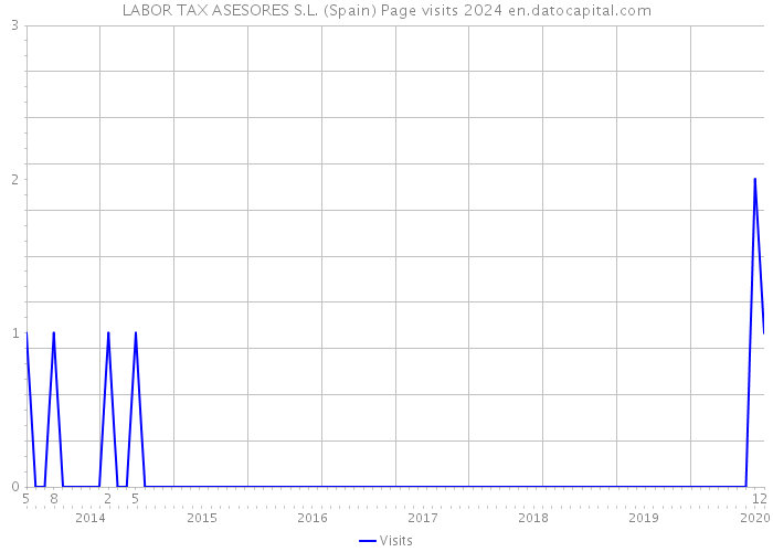 LABOR TAX ASESORES S.L. (Spain) Page visits 2024 