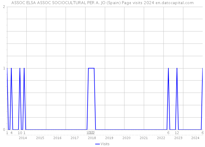 ASSOC ELSA ASSOC SOCIOCULTURAL PER A. JO (Spain) Page visits 2024 