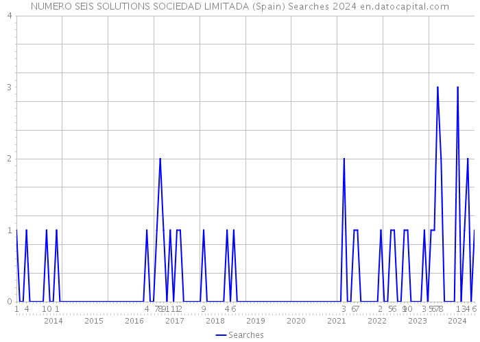 NUMERO SEIS SOLUTIONS SOCIEDAD LIMITADA (Spain) Searches 2024 