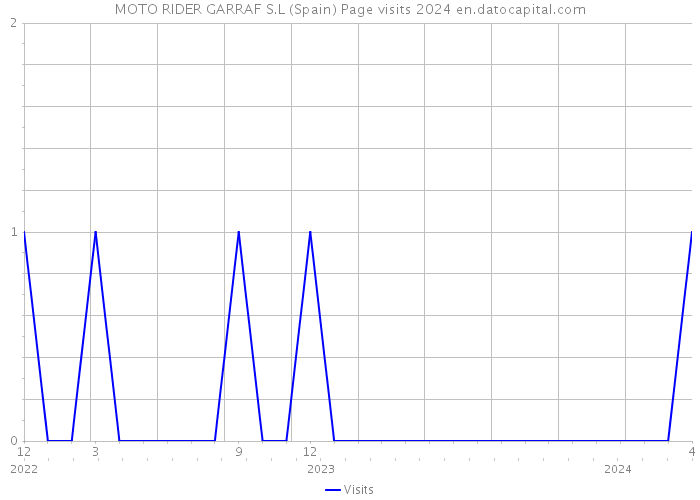MOTO RIDER GARRAF S.L (Spain) Page visits 2024 