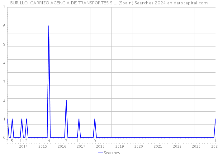 BURILLO-CARRIZO AGENCIA DE TRANSPORTES S.L. (Spain) Searches 2024 