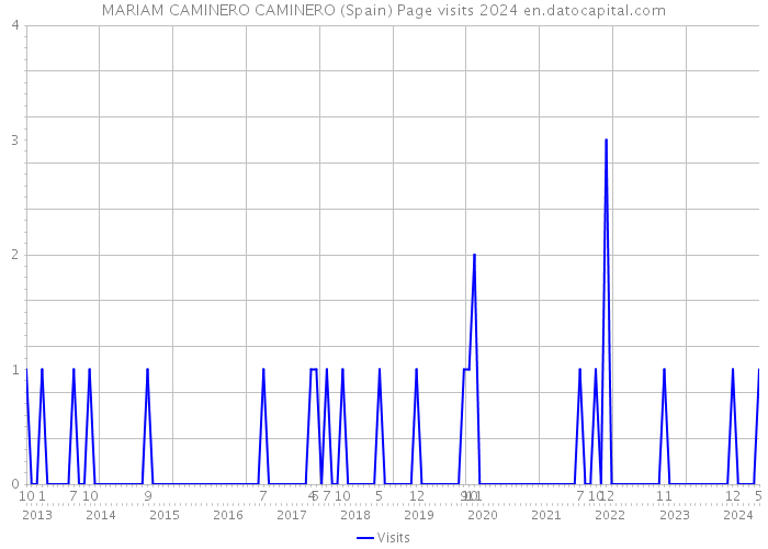 MARIAM CAMINERO CAMINERO (Spain) Page visits 2024 