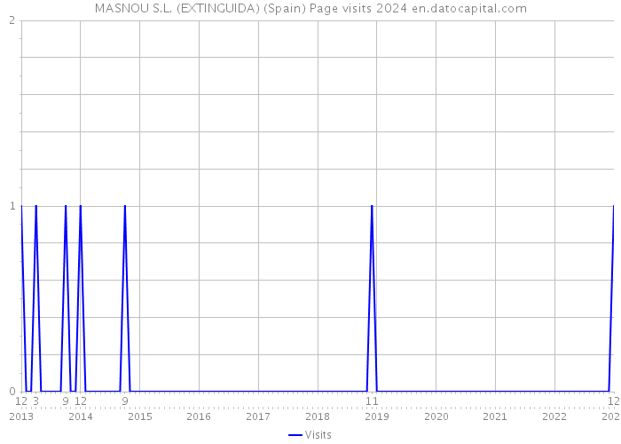 MASNOU S.L. (EXTINGUIDA) (Spain) Page visits 2024 